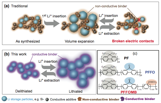 (a) Traditional approaches to address volume-change in battery materials use acetylene black as the conductive additive and PVDF polymer as the mechanical binder. (b) Conductive polymer with dual functionality, as a conductor and binder, could keep both the electric and mechanical integrity of the electrode during the battery cycles. (c) PF-type conductive polymers' molecular structure, with two key function groups in PFFOMB (carbonyl and methylbenzoic ester) tailor the conduction band and improve the mechanical binding force. (Click to enlarge schematic, courtesy of Lin-Wang Wang, Lawrence Berkeley National Laboratory.)
