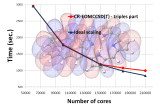 Scalability (red line) of the triples part of the re-normalized EOMCCSD(T) approach in excited-state calculations for porphyrin-coronene complex. Timings were determined from calculations on the Jaguar Cray XT5 computer system.